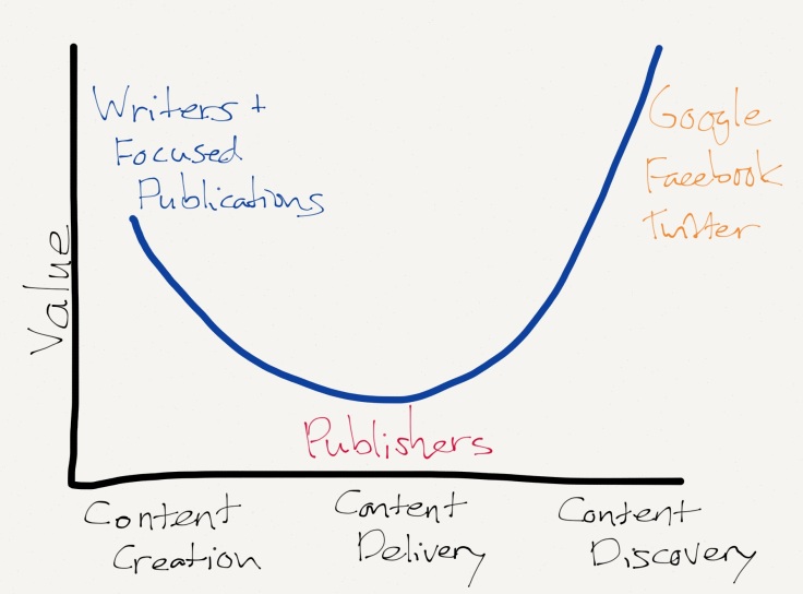 The Smiling Curve for Publishing